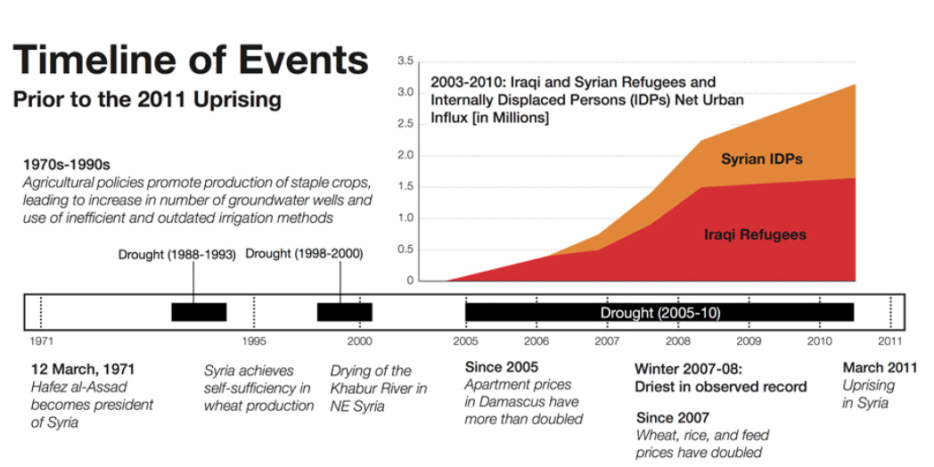 Drought Progression in Syria