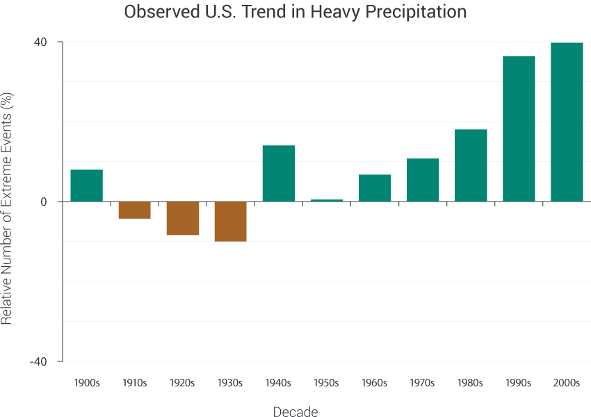 US Trends in Heavy Precipitation