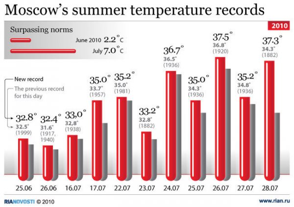 Russia Heat Wave Temperature Records